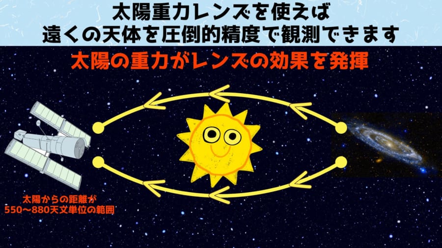 太陽重力レンズでは太陽そのものを巨大レンズとして使用することができます