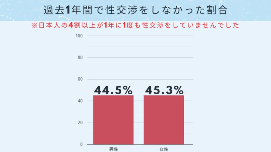 過去1年間に性交渉をしなかった人の割合