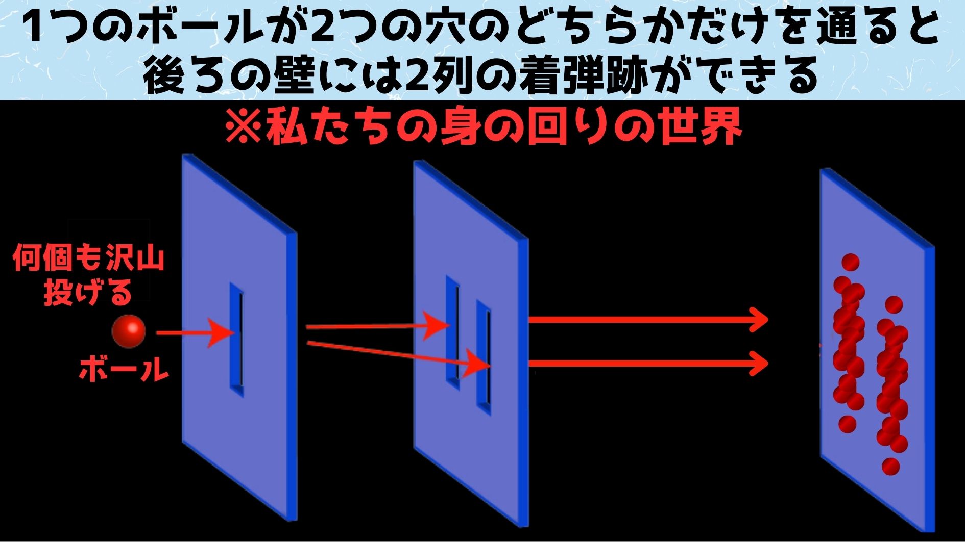 ペンキのついたボールを2つ穴の開いた壁に投げ続けると、その向こうの壁には２筋の後が残ります