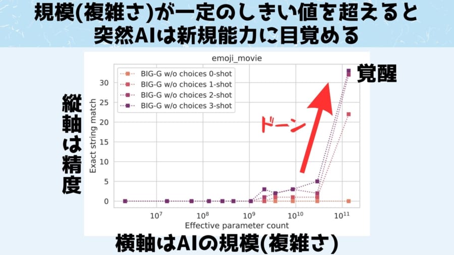 AIの規模がしきい値を超えると突然新規能力が獲得されます