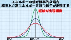 沢山の粒子があればその中には確率的に大きなエネルギーを持つものが出現する