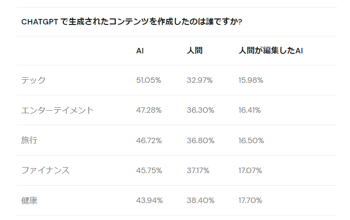 AIが生成した文章に対する「分野別の回答割合」