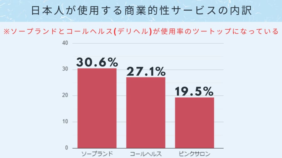 性サービスの内訳