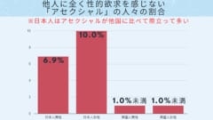 アセクシャルとは他人に全く性的欲求や恋愛感情を抱かないという指向を持つ人々のことです