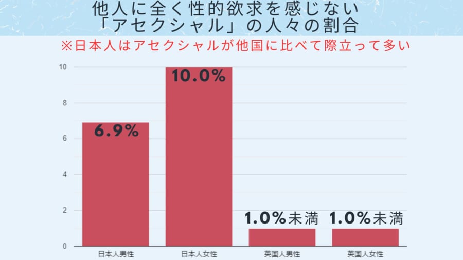 アセクシャルとは他人に全く性的欲求や恋愛感情を抱かないという指向を持つ人々のことです