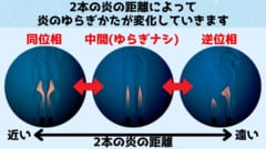 2本の炎の位置調整で「炎のゆらぎ」を停止できると判明！