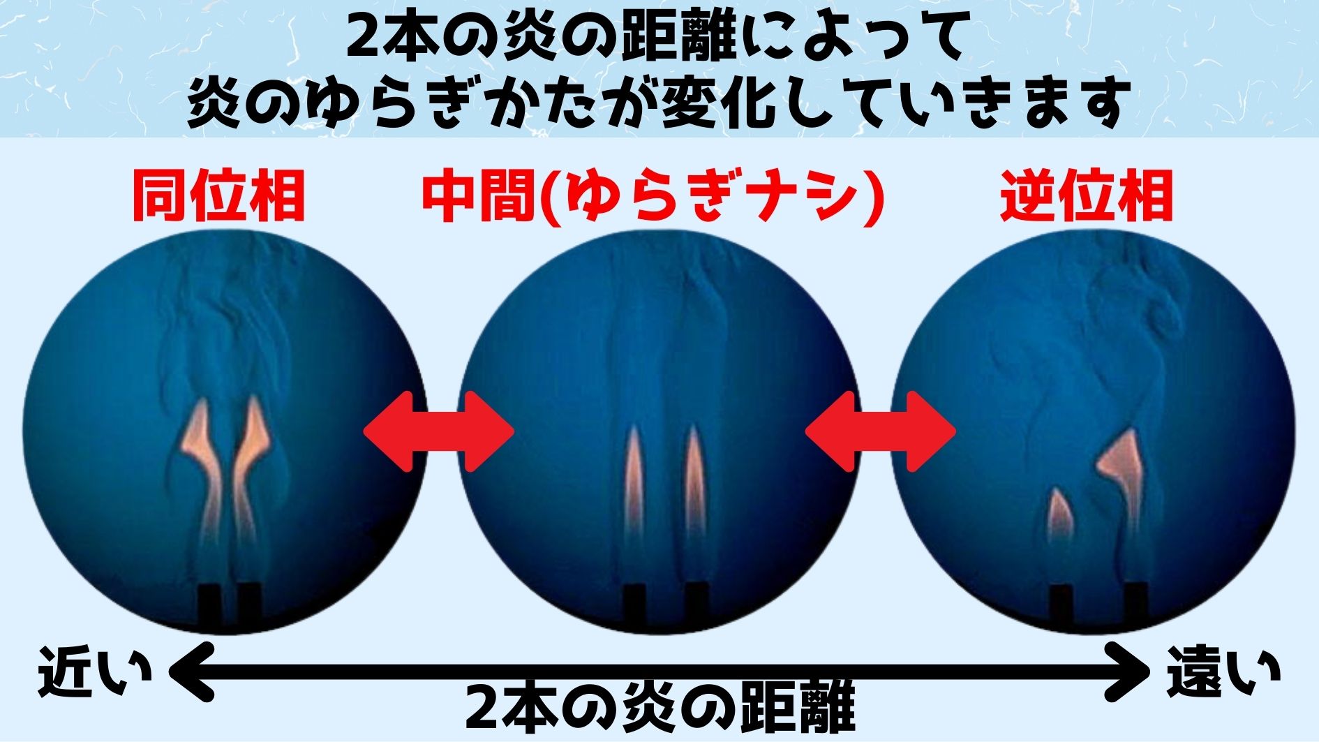 2本の炎の位置調整で「炎のゆらぎ」を停止できると判明！