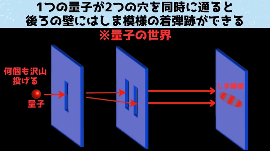 量子の世界で同じことをやると2つの穴を同時に通り抜けて、向こうの壁にしま模様を作ります