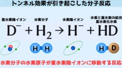 トンネル効果によって引き起こされた反応