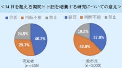 日本人の多くが14日を超えたヒト胚培養を容認すべきと考えています