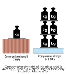 新しいガラスレンガは、従来の粘土でできた断熱レンガの数倍の圧縮強度を持つ