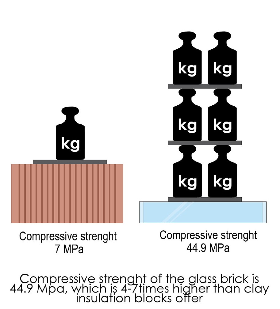 新しいガラスレンガは、従来の粘土でできた断熱レンガの数倍の圧縮強度を持つ