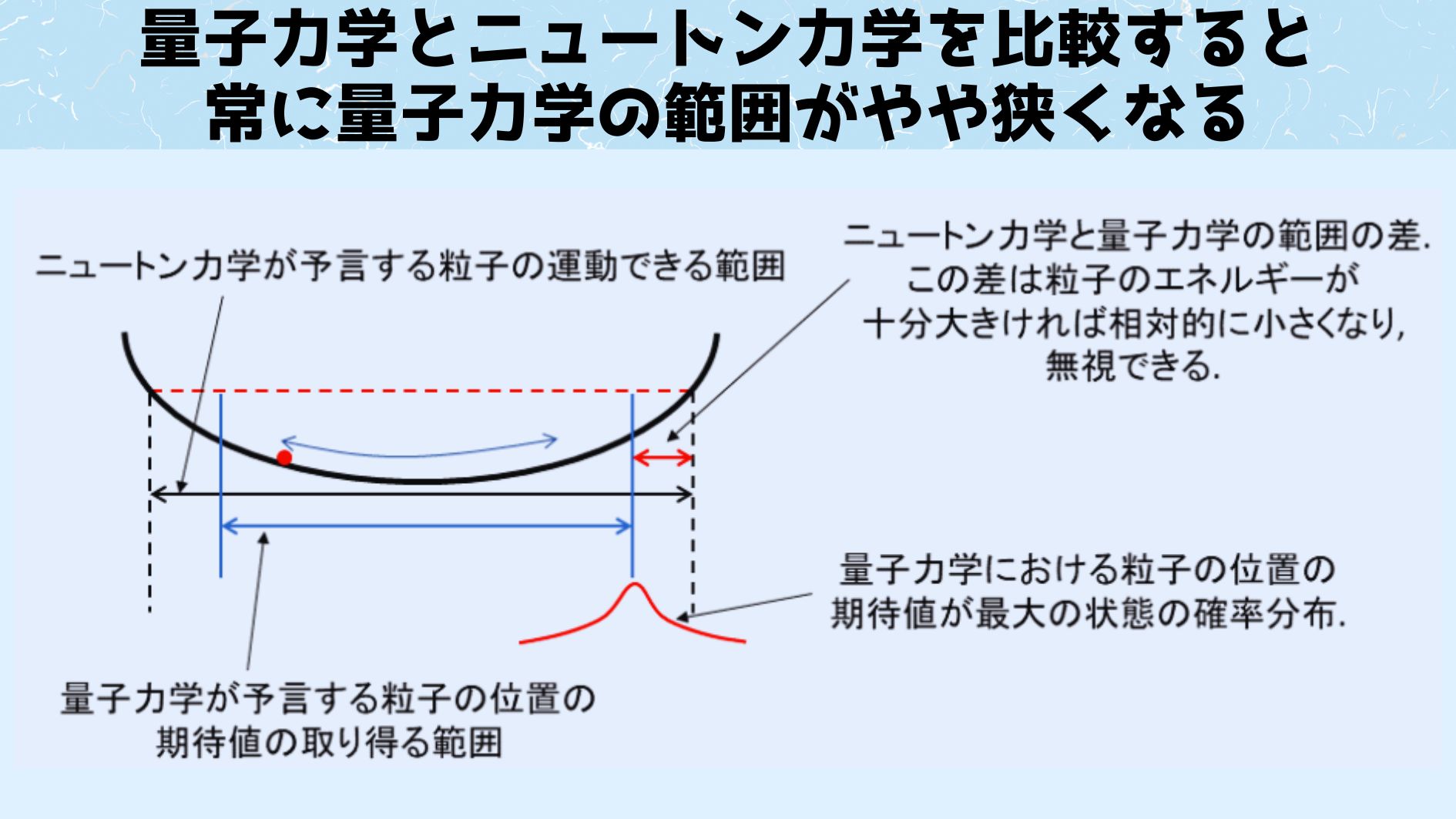 量子力学を使ってニュートン力学を表現することができる