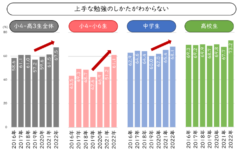 2016年～2022年における、「上手な勉強のしかたがわからない」子どもの増加を示すグラフ