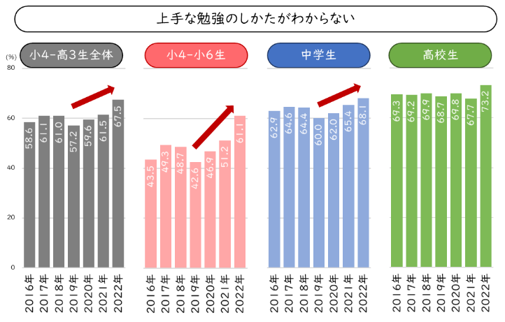 2016年～2022年における、「上手な勉強のしかたがわからない」子どもの増加を示すグラフ