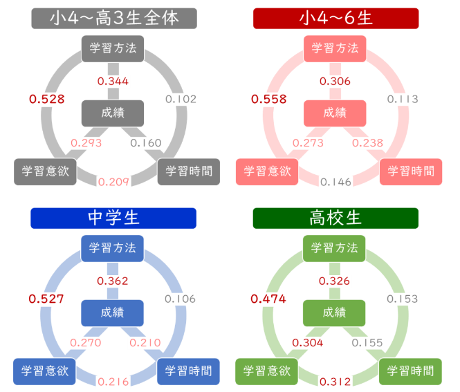 学習方法・学習意欲・学習時間・成績の関連（相関係数）