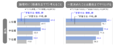 論理的な思考・粘り強さ（学習方法の理解の変化別×成績別）