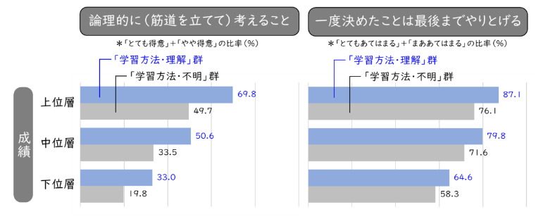 論理的な思考・粘り強さ（学習方法の理解の変化別×成績別）