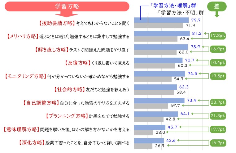 学習方略（学習方法の理解別）を実践しているか否かについての数値の差を示す図