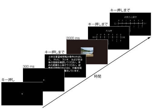 災害状況と他者の避難状況に関する文章の後、状況を示す画像を提示