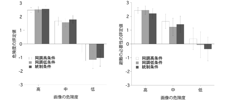 左：景観画像の危険度と右：避難の必要性に関する評価の結果