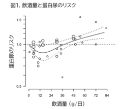 1日の飲酒量と蛋白尿リスクの関連性