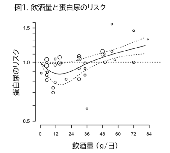 1日の飲酒量と蛋白尿リスクの関連性