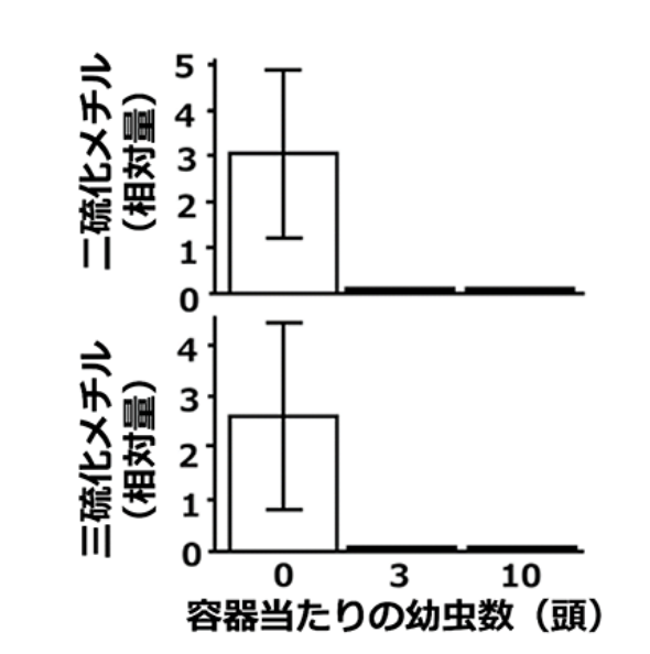 ミズアブのいる食品廃棄物から発生する悪臭は激減