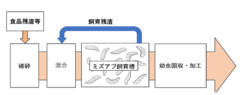 ミズアブによる食品廃棄物の再資源化システムのイメージ