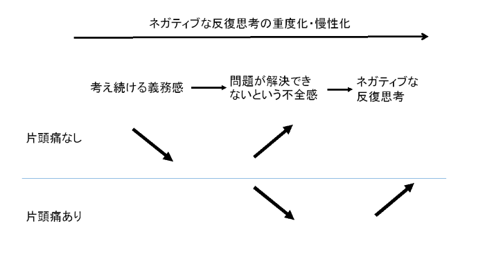 反復思考のプロセスと頭痛パターンの関係性