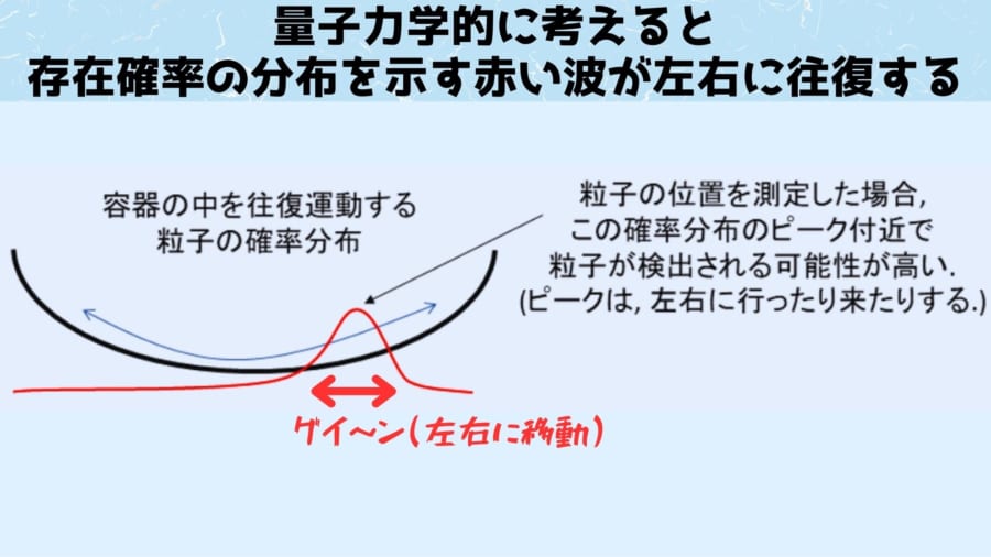 量子量子力学的に考えるとボールの位置は存在確率を示すグラフとなる