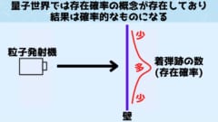 量子は確率的にしか存在しない