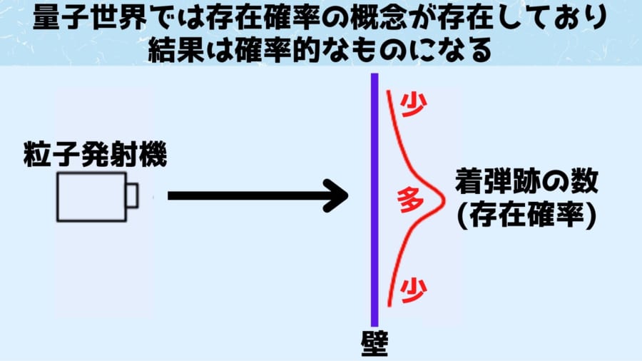 量子は確率的にしか存在しない