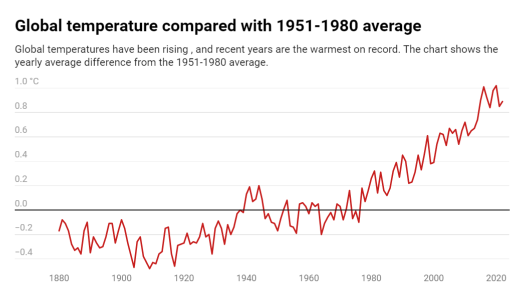 世界の気温を「1951年～1980年の平均気温」と比較したグラフ。年々、気温が上昇している