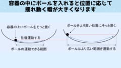 ニュートン力学ではボールを入れる位置の高さが全てを決める