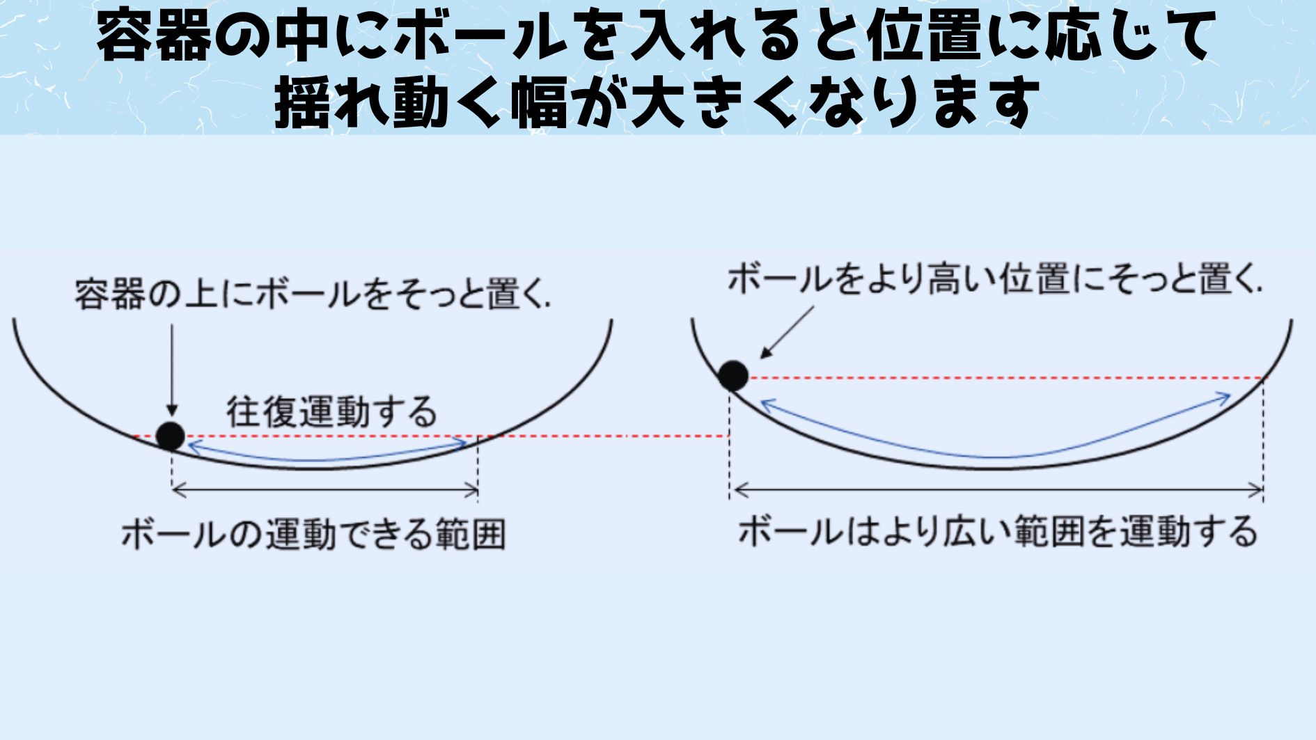 ニュートン力学ではボールを入れる位置の高さが全てを決める