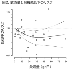 1日の飲酒量と腎機能低下のリスクとの関連性