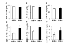 血液中の成分の分析結果。36 時間の絶食により，総コレステロール及び遊離コレステロールの値は，表層水飼育で有意に低下した。