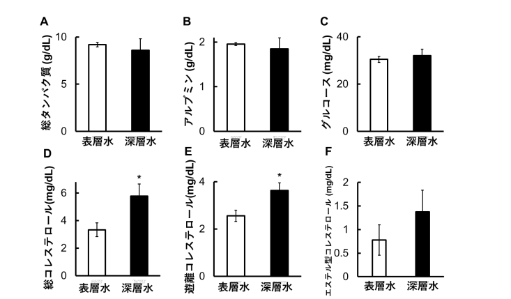 血液中の成分の分析結果。36 時間の絶食により，総コレステロール及び遊離コレステロールの値は，表層水飼育で有意に低下した。