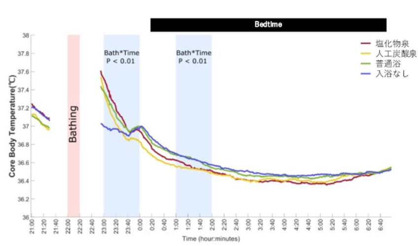 入浴後の深部体温の変化