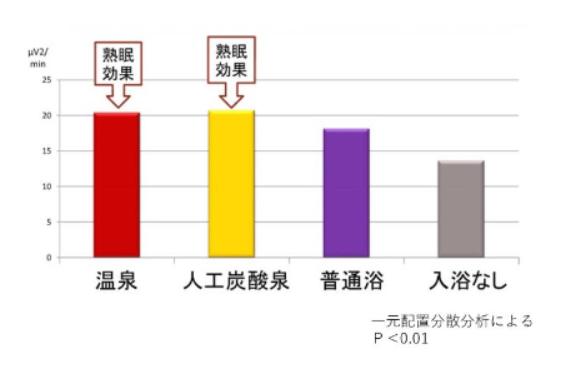 最初の睡眠周期の1分あたりのデルタパワー量