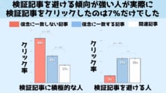 検証記事を避ける傾向にある人が検証記事を「実際に」クリックするケースはわずか7％に過ぎませんでした