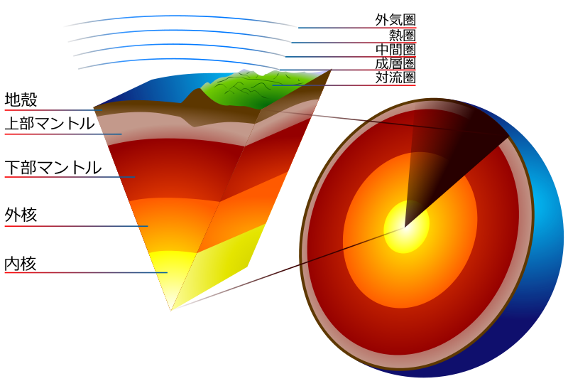 地球の内部構造
