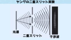 二重スリット実験につかう光子や電子、原子や分子を1個ずつ発射した場合でも、左のスリットを通った可能性と右のスリットを通った可能性が干渉して、最終的に干渉波が形成されます。近年では光子や電子のような小さなサイズだけでなく、より大きなサイズをの物体を1つずつ発射して、2つのスリットを同時に通過させる試みが続けられています。