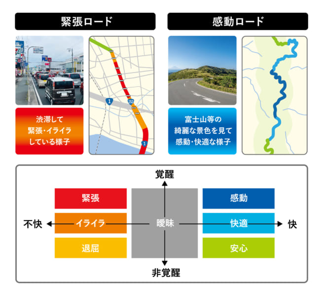 緊張を示す渋滞道路（左）と、感動を示すツーリングロード（右）の表示例