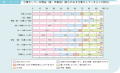 「高齢者の働く理由」内閣府による令和2年度の調査報告