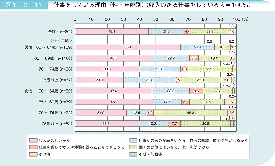 「高齢者の働く理由」内閣府による令和2年度の調査報告