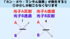 同じ性質を持つならばスプリッターから出た後の挙動も同じになり、検出器にはつねに2つの光子が同時に記録されるようになります。