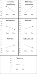厚いグラスは甘味を，薄いグラスは苦味を増大させることがわかった