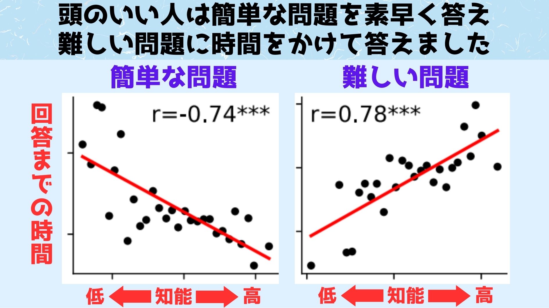 頭のいい人は難しい問題に応えるのに長い時間をかけていました